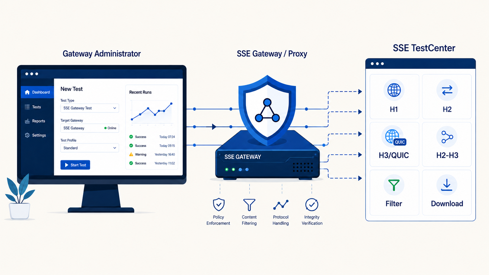 Gateway administrator testing an SSE gateway against SSE TestCenter protocol, filter, and download endpoints